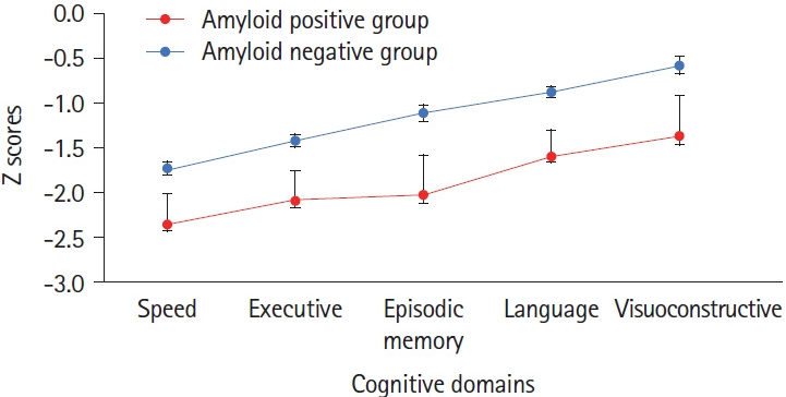 <strong>Prévalence des dépôts amyloïdes cérébraux</strong> et devenir cognitif après un AVC.